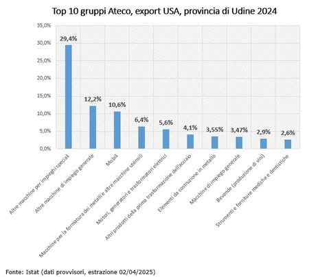 Gruppi Ateco Export Usa