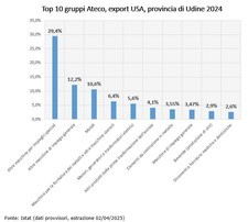 Gruppi Ateco Export Usa
